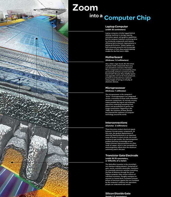 Zoom into a Computer Chip, transistor gates, silicon dioxide gate, and silicon atoms.